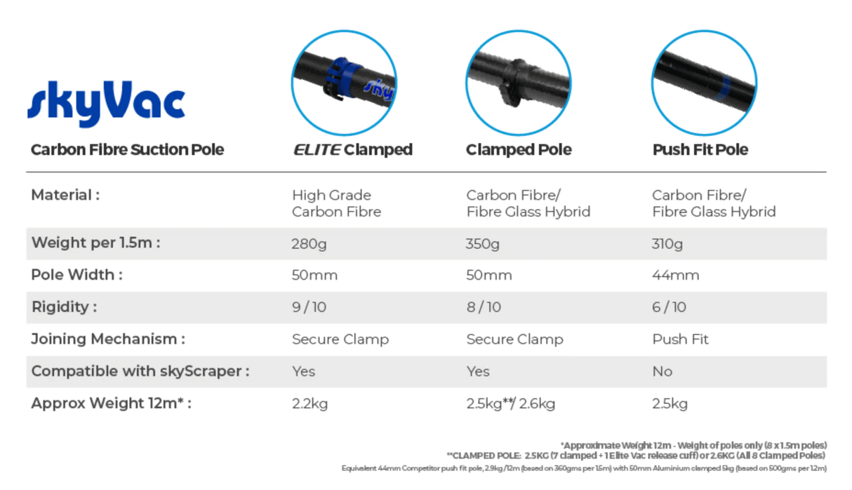 SkyVac | SkyVac Carbon Fibre Clamped Pole Set | CLAMPOLE | ECA Cleaning Ltd